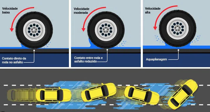 Como ocorre a aquaplanagem